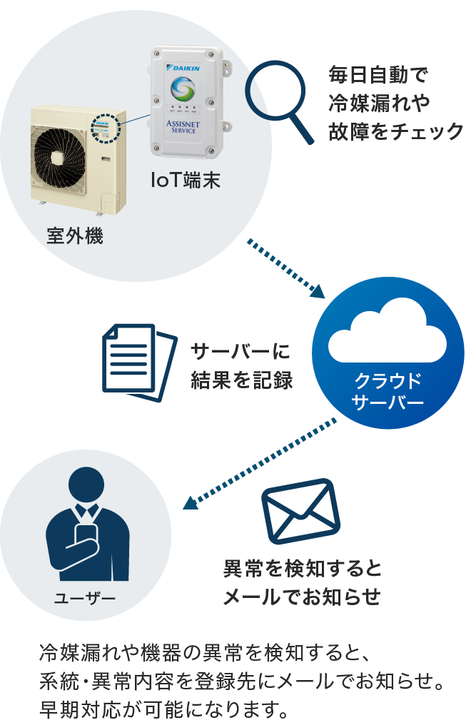 IoT端末が毎日自動で室外機の冷媒漏れや故障をチェックし、結果をクラウドサーバーに送信します。異常を検知すると冷媒漏れや機器の異常内容を登録先のメールへお知らせするため、早期対応が可能となります。